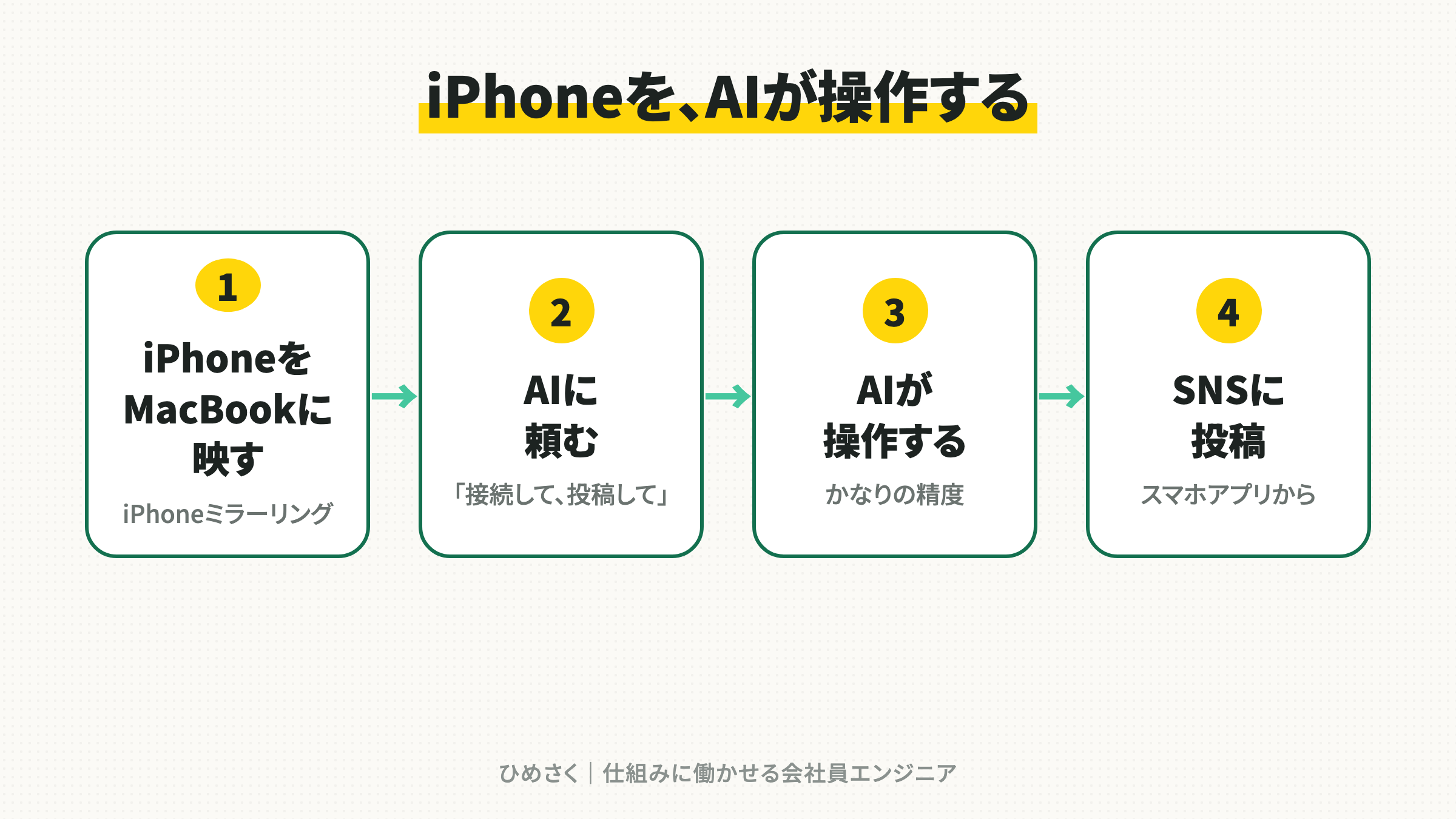 iPhoneミラーリングで、AIがiPhoneを操作する流れ