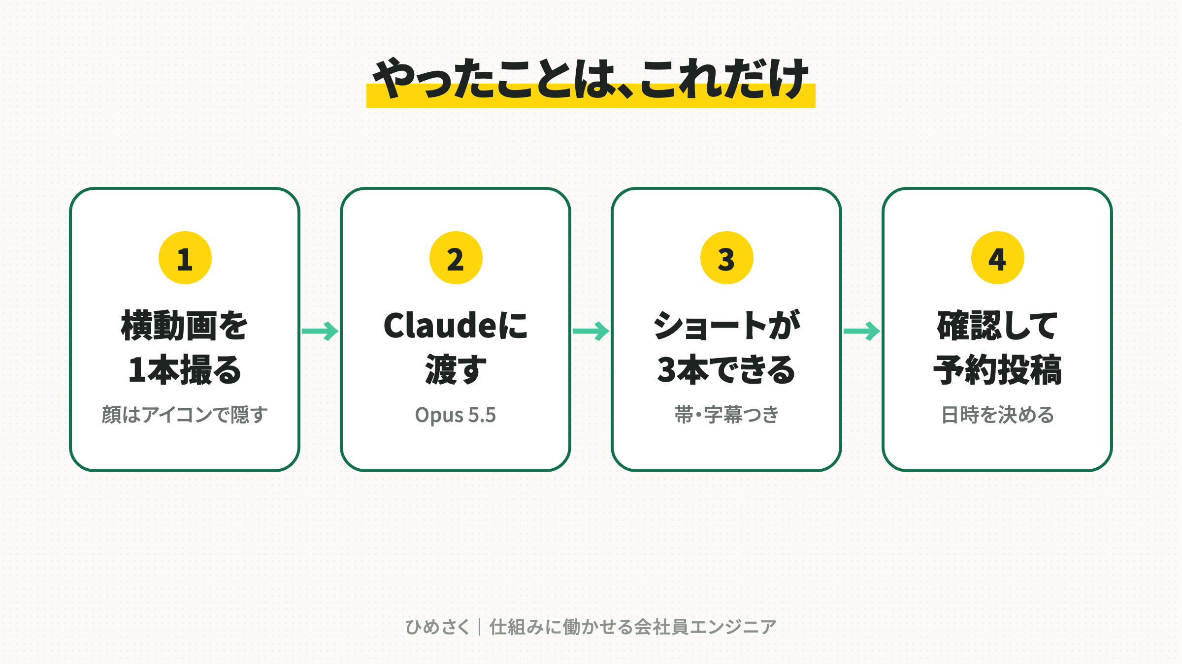 横動画を撮って、Claudeに渡して、ショートができるまでの4ステップ