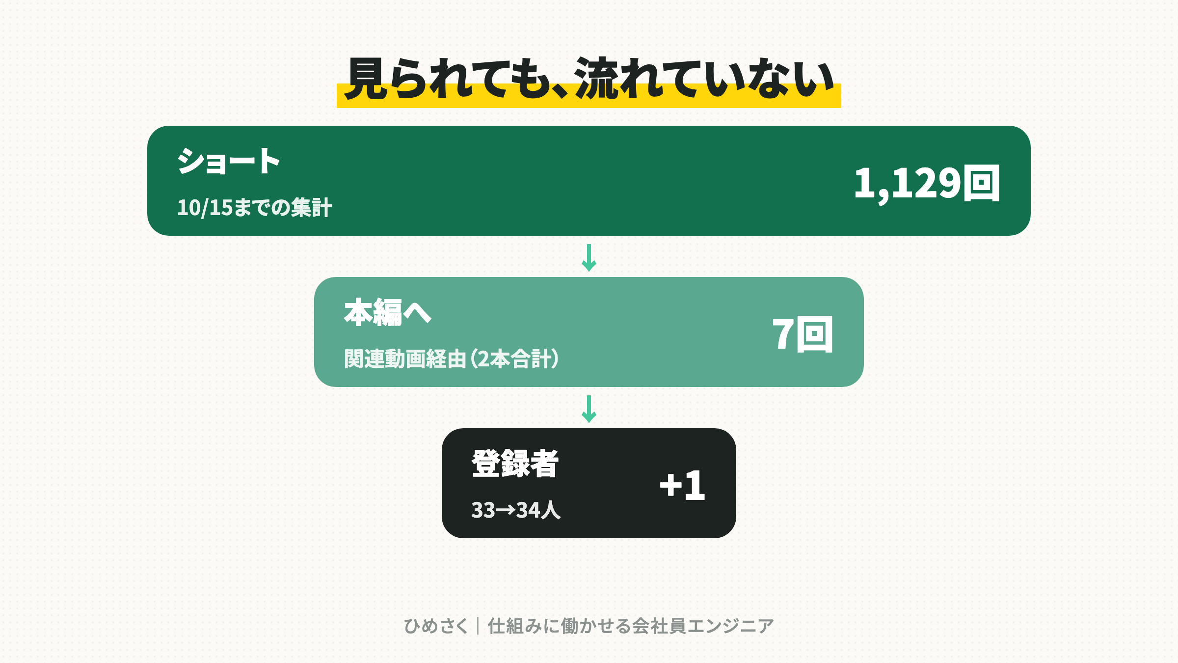 ショート1,129回から本編7回、登録者+1人