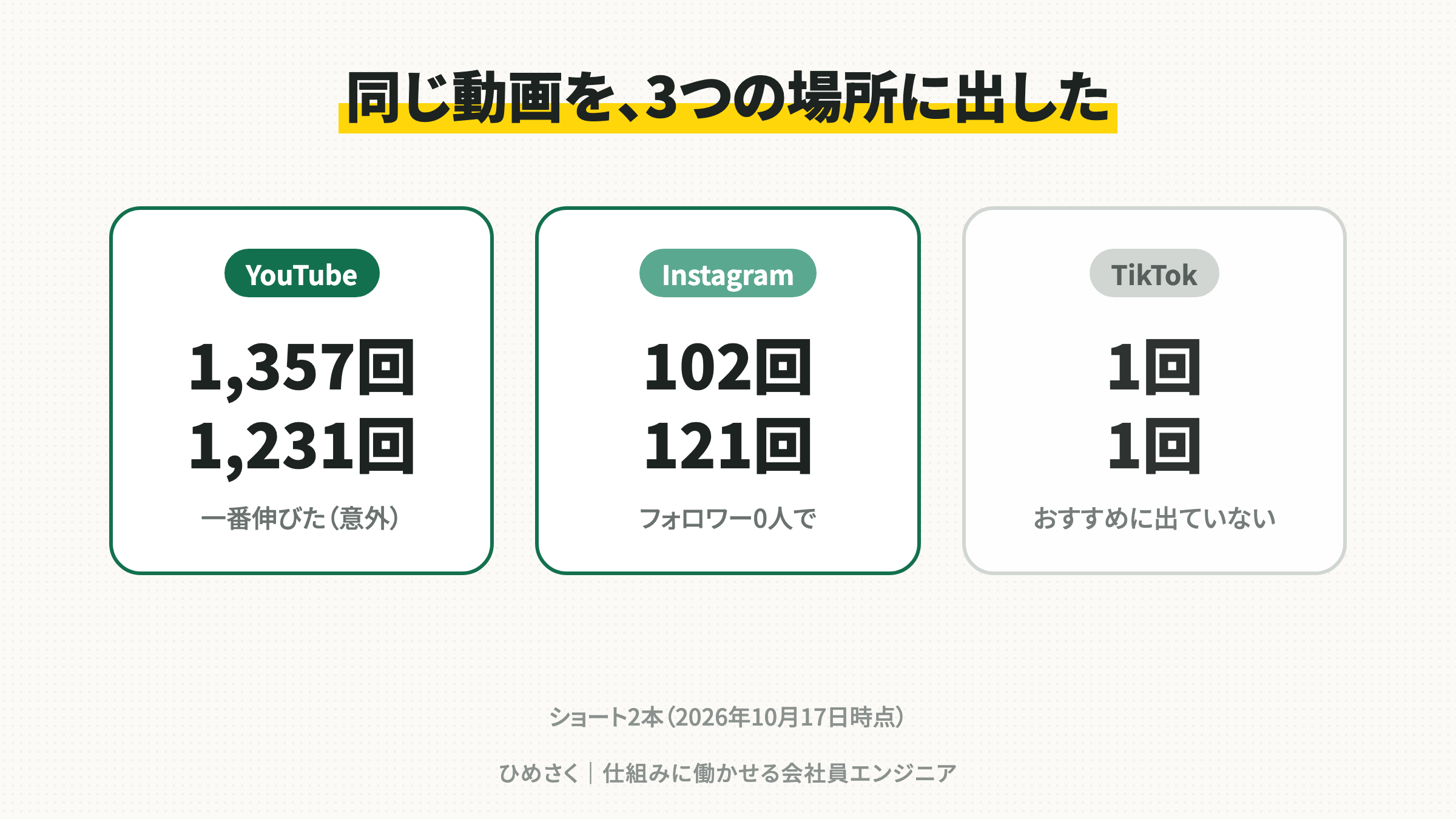 YouTube・Instagram・TikTokの再生回数