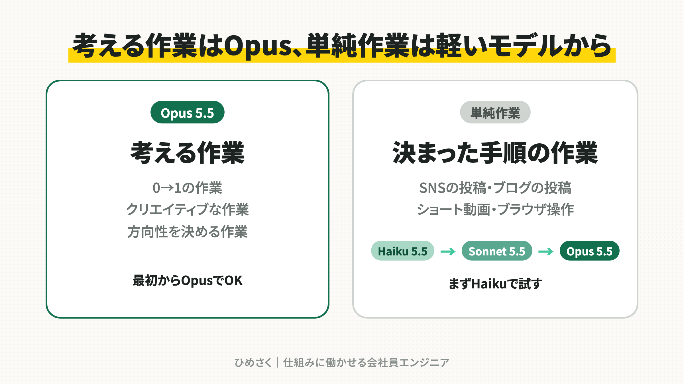 考える作業はOpus、単純作業は軽いモデルから
