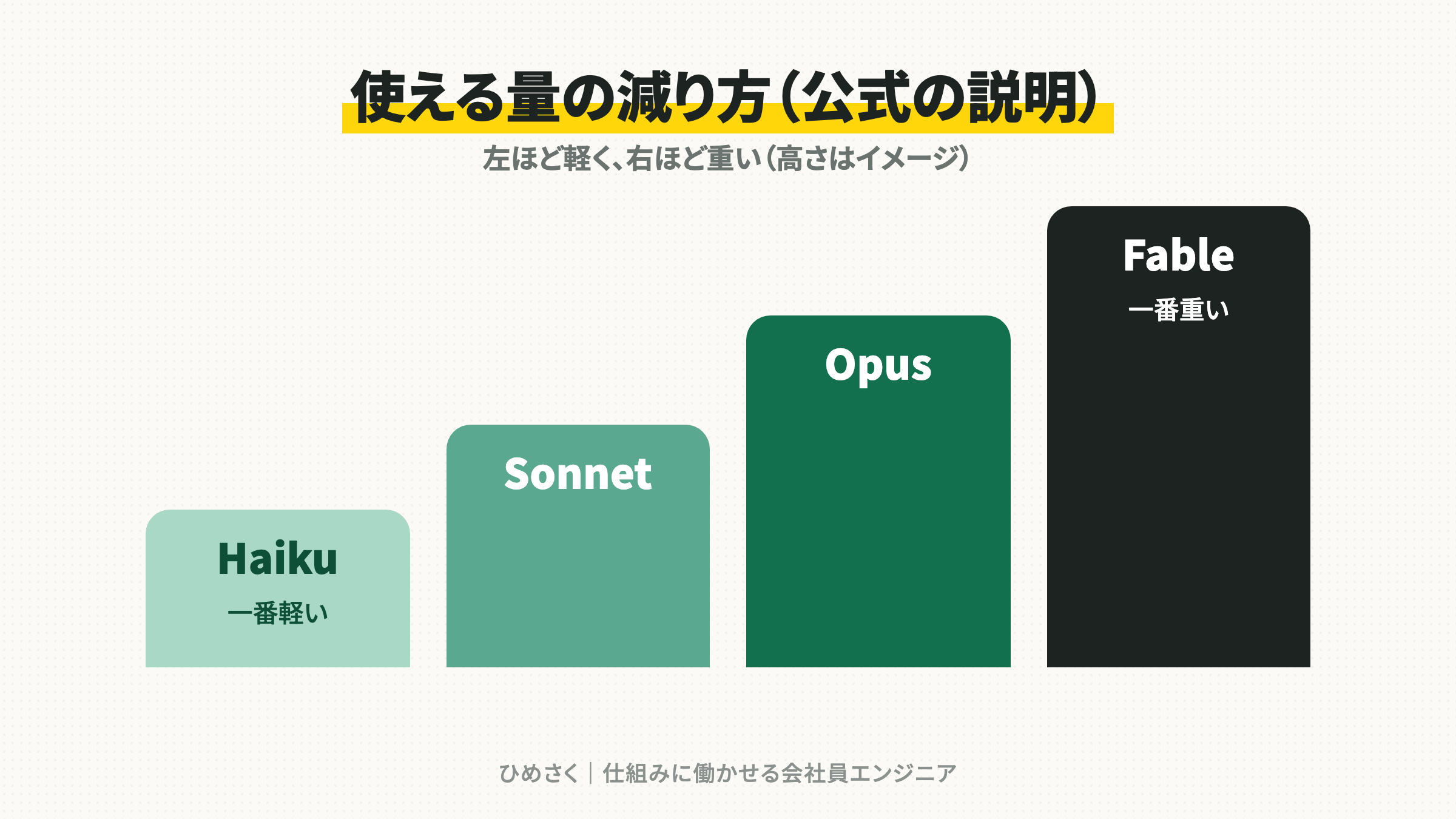 使える量の減り方：Haiku、Sonnet、Opus、Fableの順に重くなる