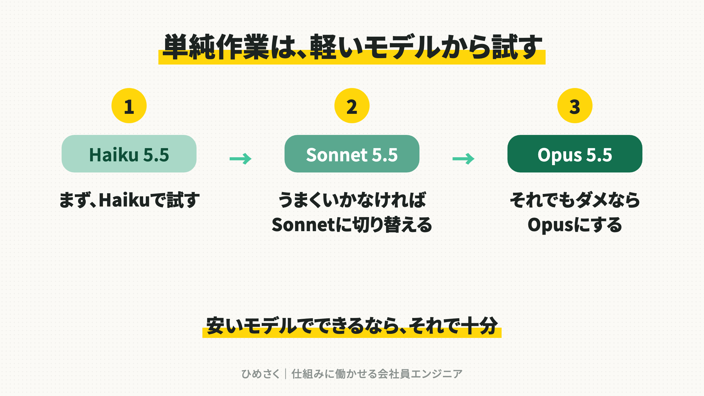 単純作業は、Haiku、Sonnet、Opusの順に試す