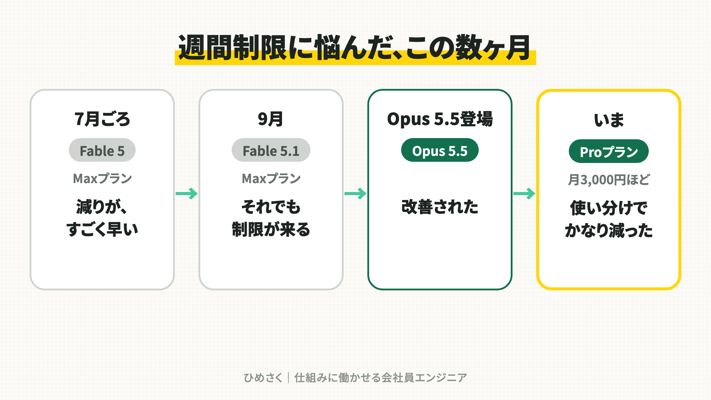 週間制限に悩んだ、この数ヶ月：Fable 5、Fable 5.1、Opus 5.5、そして今のProプラン
