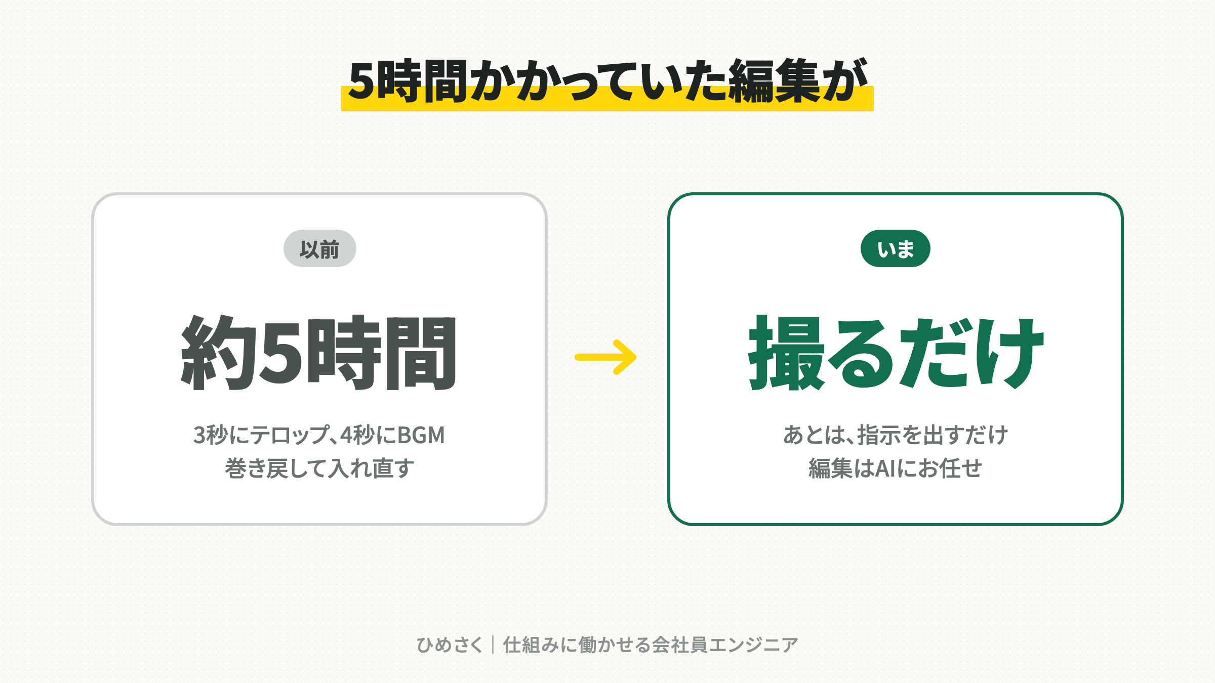 5時間かかっていた編集が、撮るだけになる