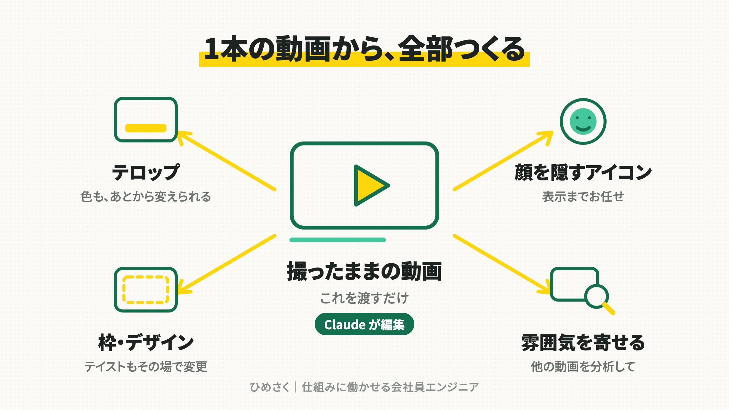 1本の動画から、全部つくる(テロップ・顔を隠すアイコン・枠とデザイン・雰囲気を寄せる)