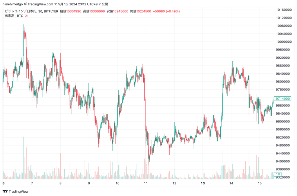 ボラティリティが激しい