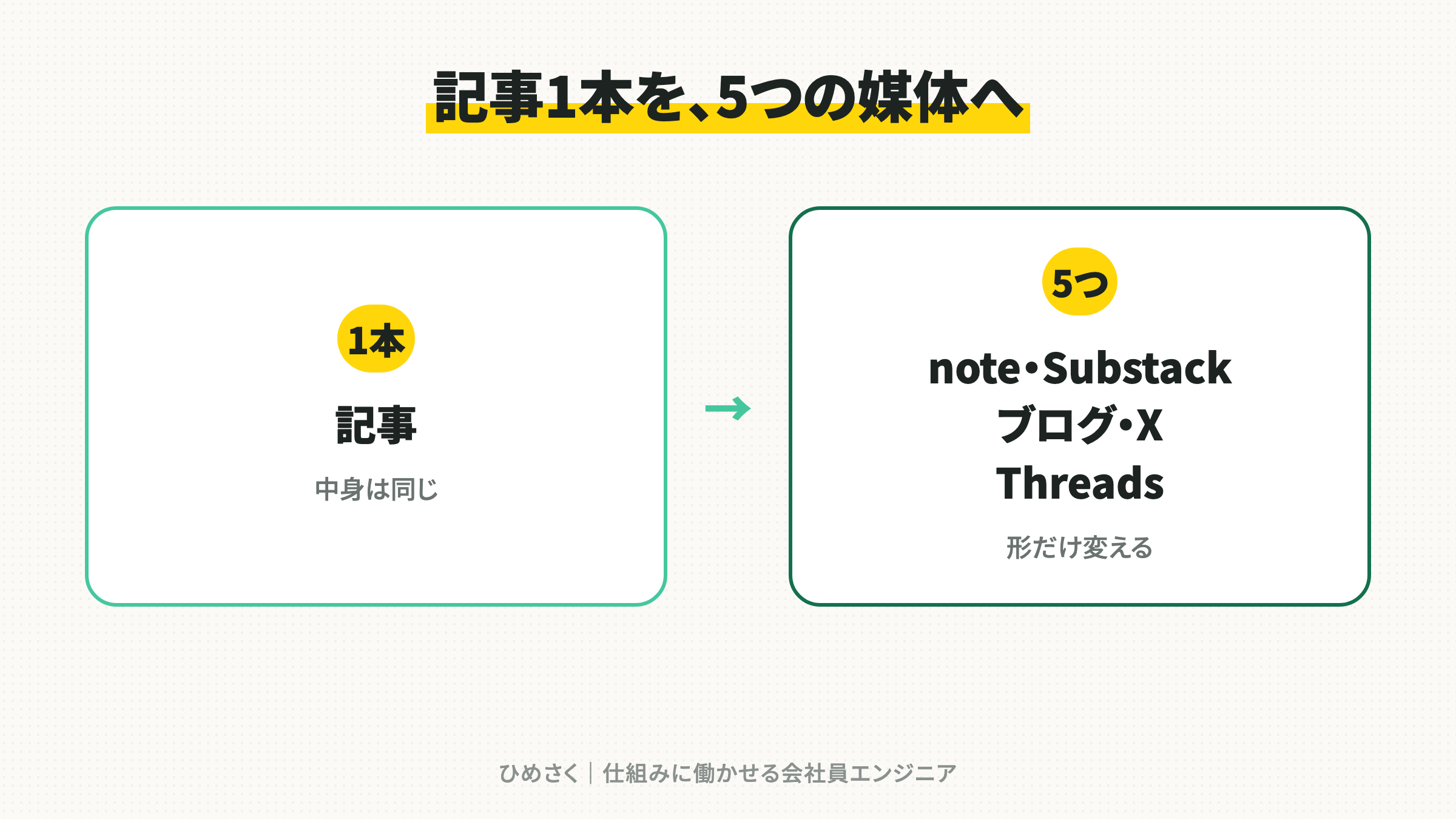 記事1本を5つの媒体に出した話