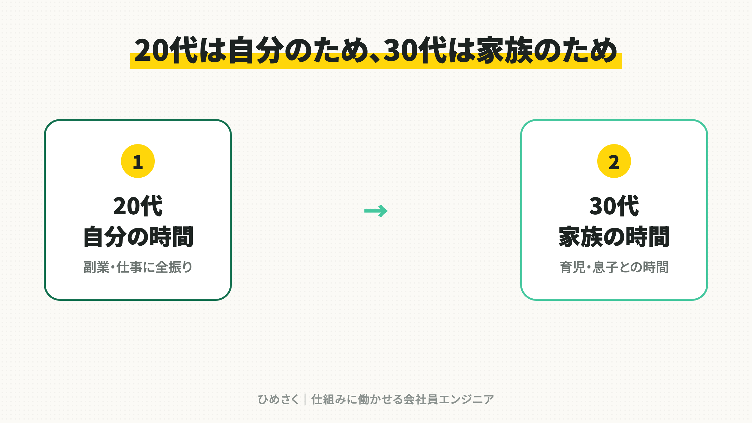 20代は自分のため、30代は家族のため
