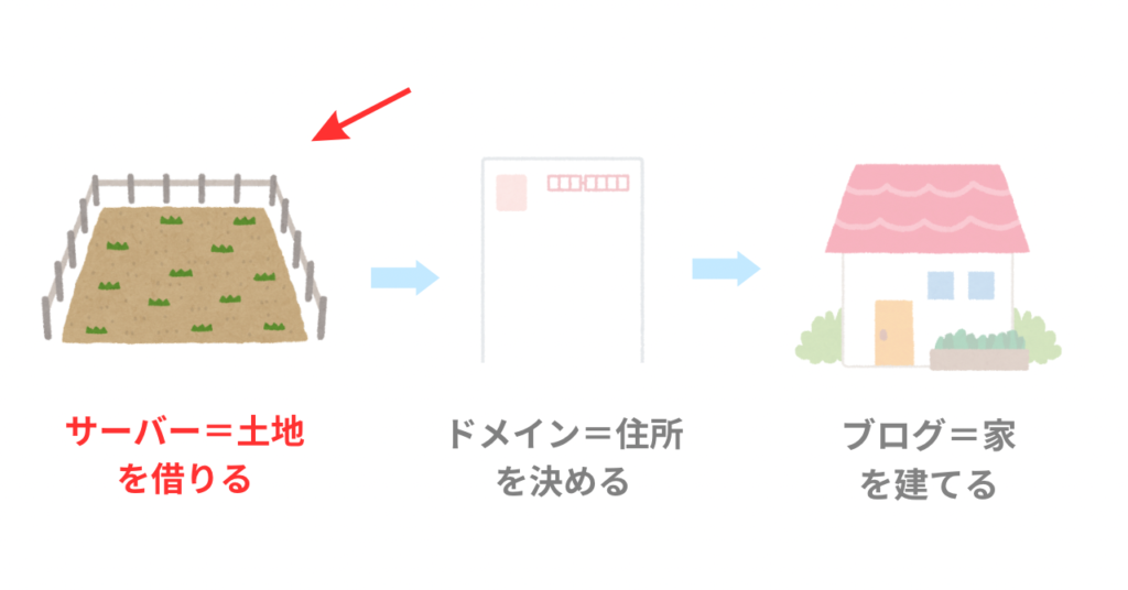 サーバーを借りる