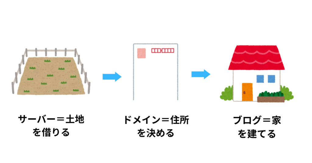 ブログの始め方イメージ図