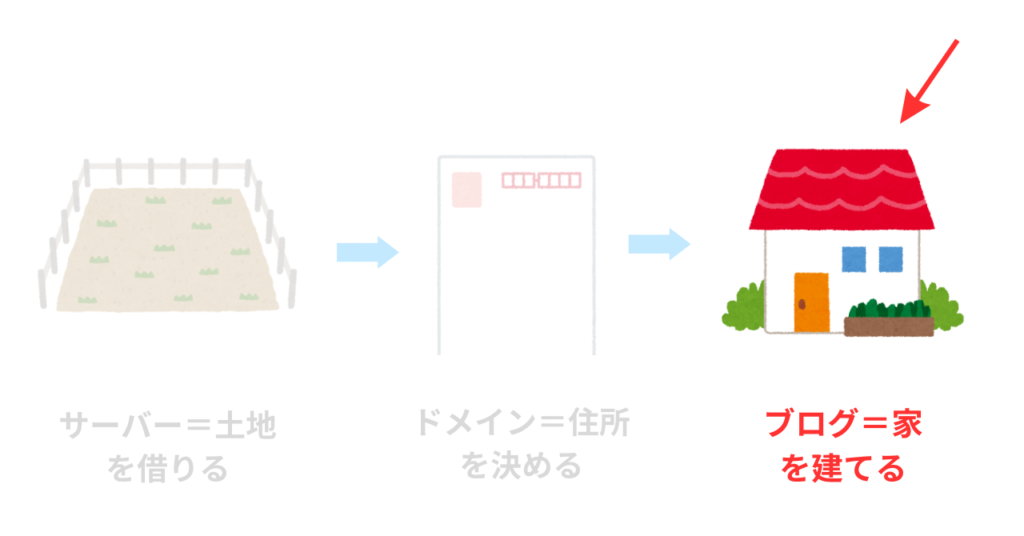 WordPressにログイン
